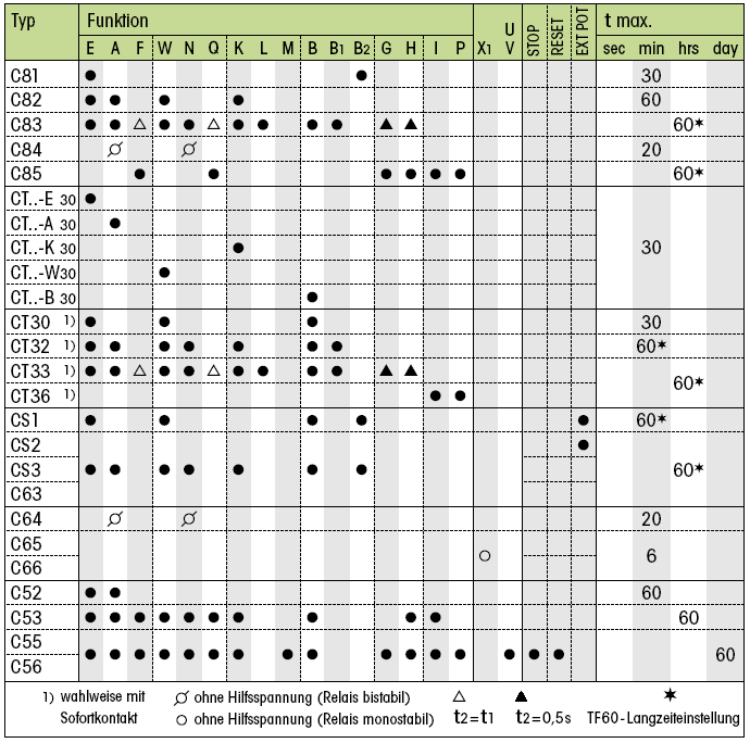 Steckbare Zeitrelais C81, C82, C83, C84, C85, CT2, CT3, CT30, CT32, CT33, CT36, CS1, CS2, CS3, C63, C64, C65, C66, C52, C53, C55, C56