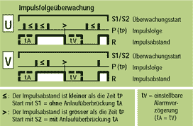 Funci&oacute;n UV = Impulso secuencial vigilado (ciclo)