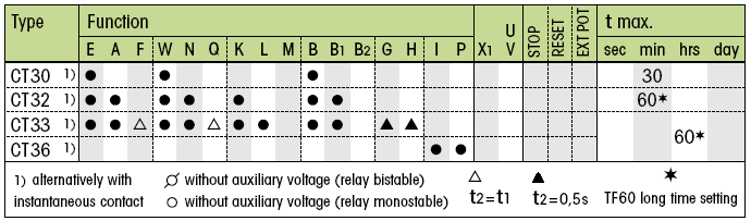 CT System type CT30 CT32 CT33 CT36