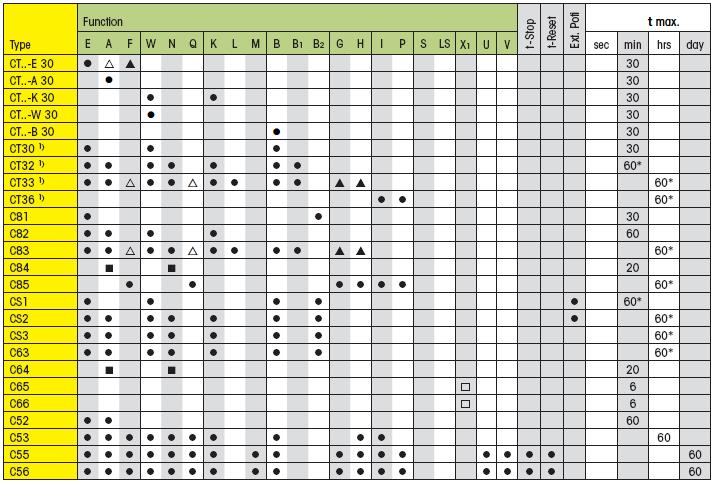 Plug-in Time Cubes and Time Modules for industrial relays with their functions